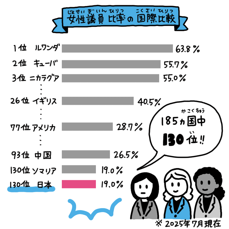 女性議員の国際比率